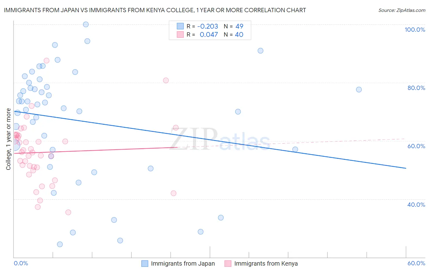 Immigrants from Japan vs Immigrants from Kenya College, 1 year or more