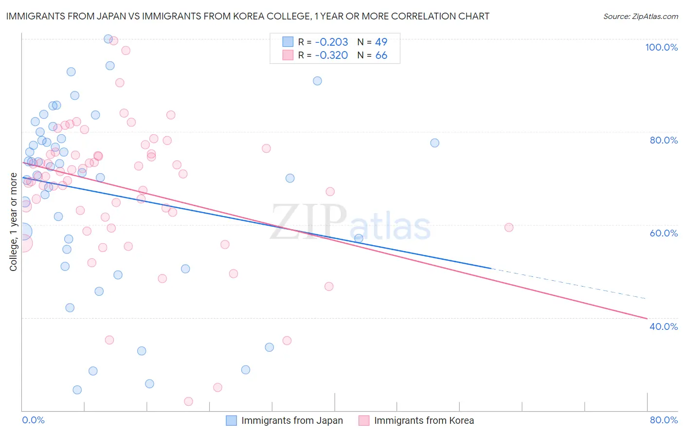 Immigrants from Japan vs Immigrants from Korea College, 1 year or more