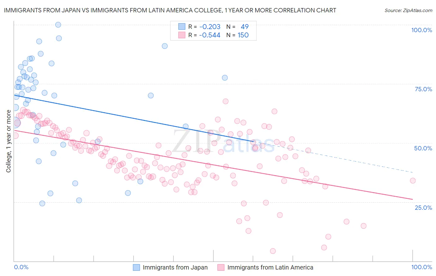 Immigrants from Japan vs Immigrants from Latin America College, 1 year or more