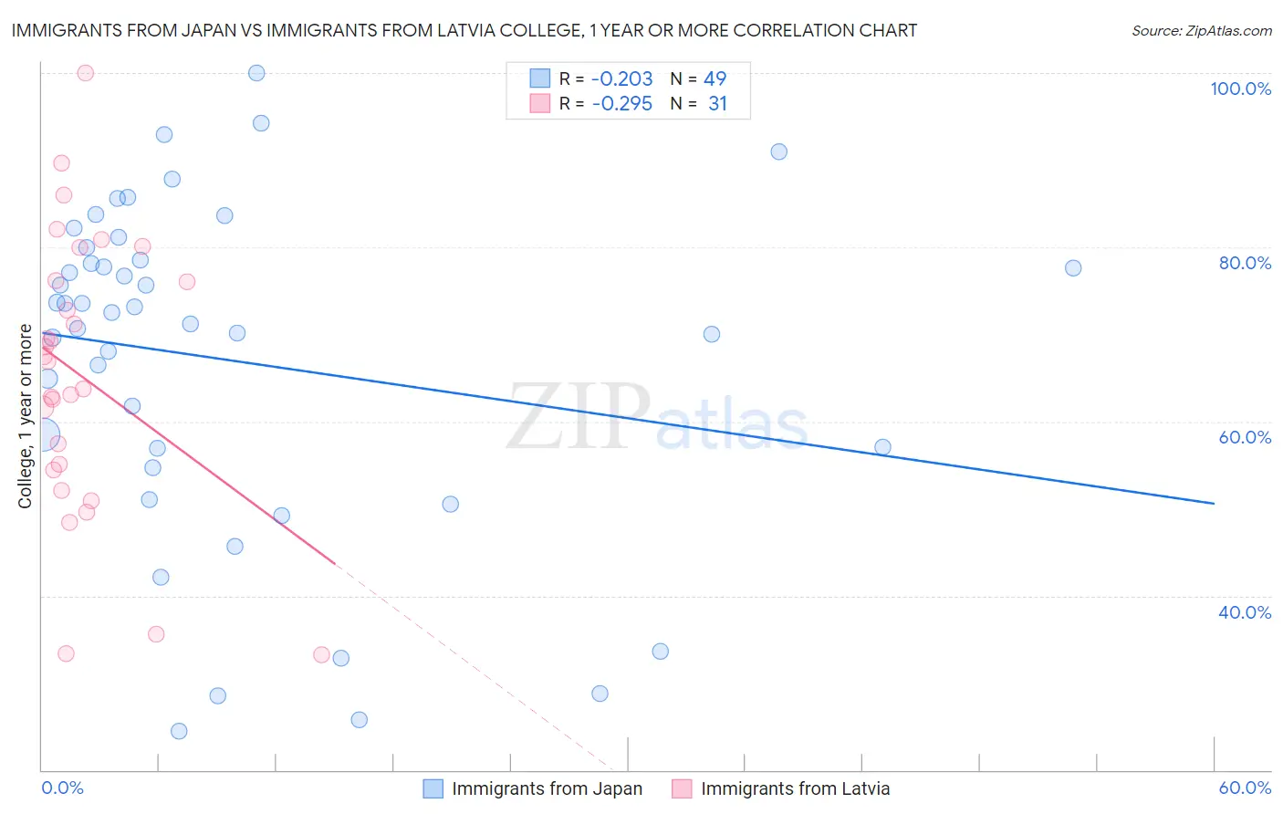 Immigrants from Japan vs Immigrants from Latvia College, 1 year or more