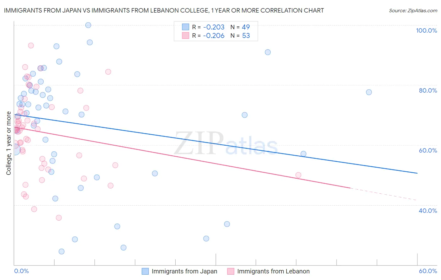 Immigrants from Japan vs Immigrants from Lebanon College, 1 year or more