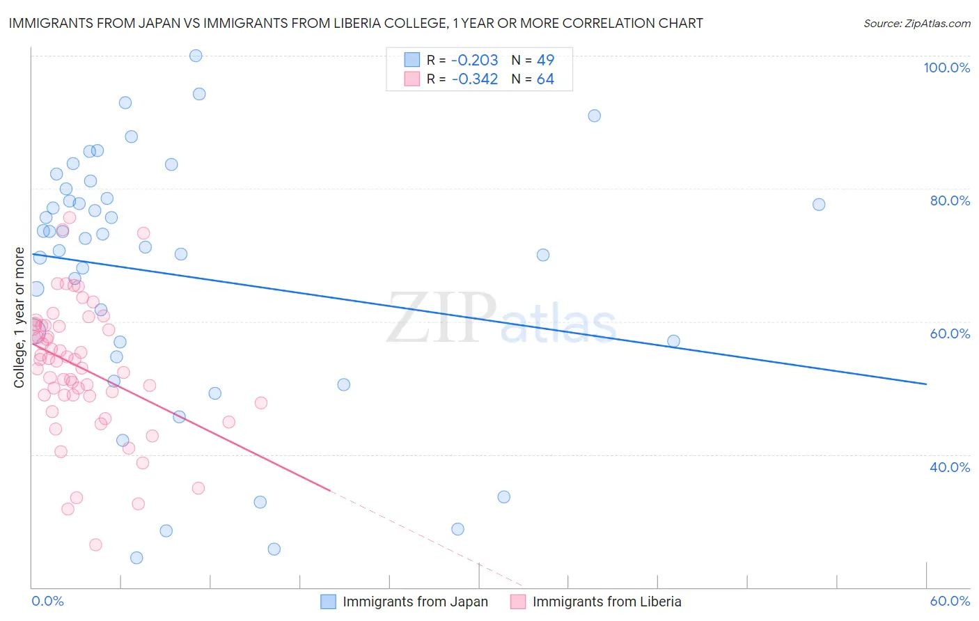 Immigrants from Japan vs Immigrants from Liberia College, 1 year or more