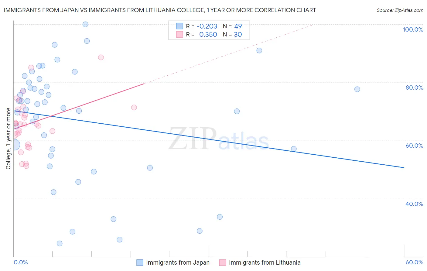 Immigrants from Japan vs Immigrants from Lithuania College, 1 year or more