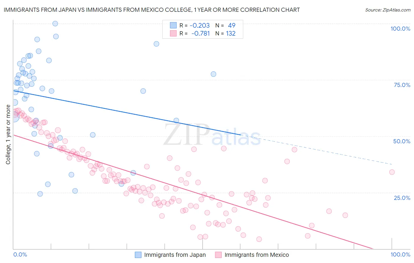 Immigrants from Japan vs Immigrants from Mexico College, 1 year or more