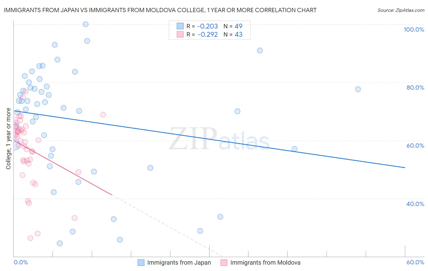 Immigrants from Japan vs Immigrants from Moldova College, 1 year or more