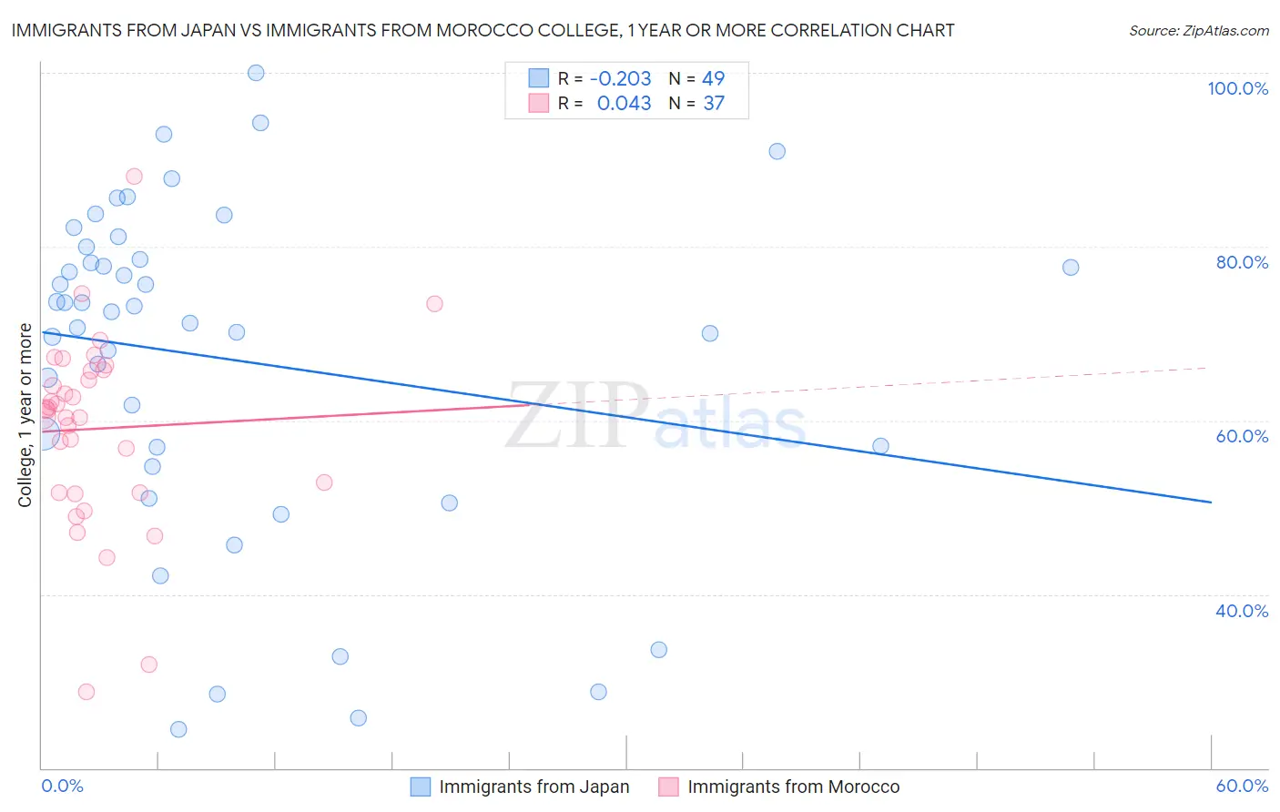 Immigrants from Japan vs Immigrants from Morocco College, 1 year or more