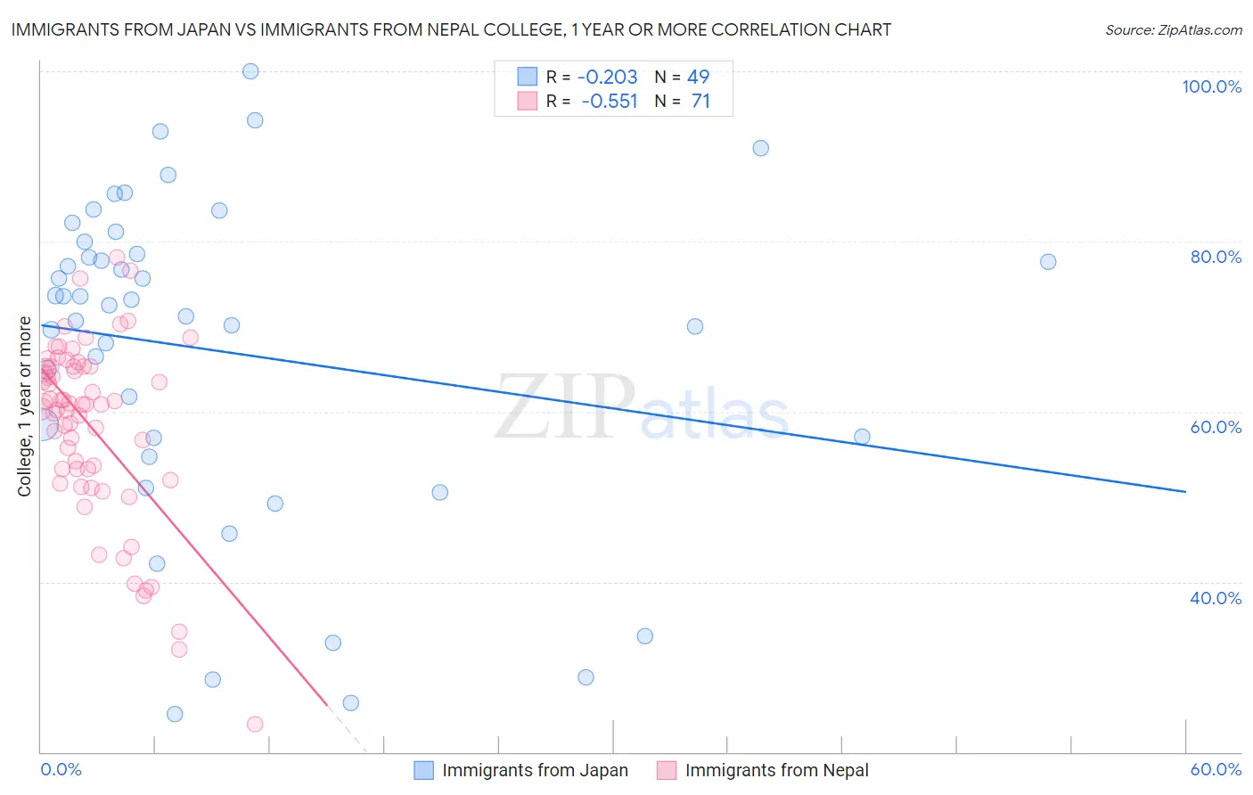 Immigrants from Japan vs Immigrants from Nepal College, 1 year or more