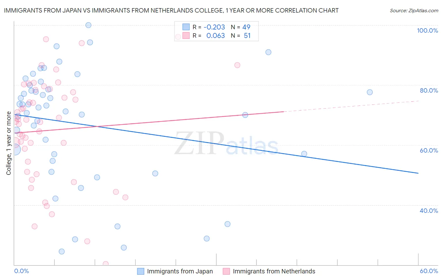 Immigrants from Japan vs Immigrants from Netherlands College, 1 year or more