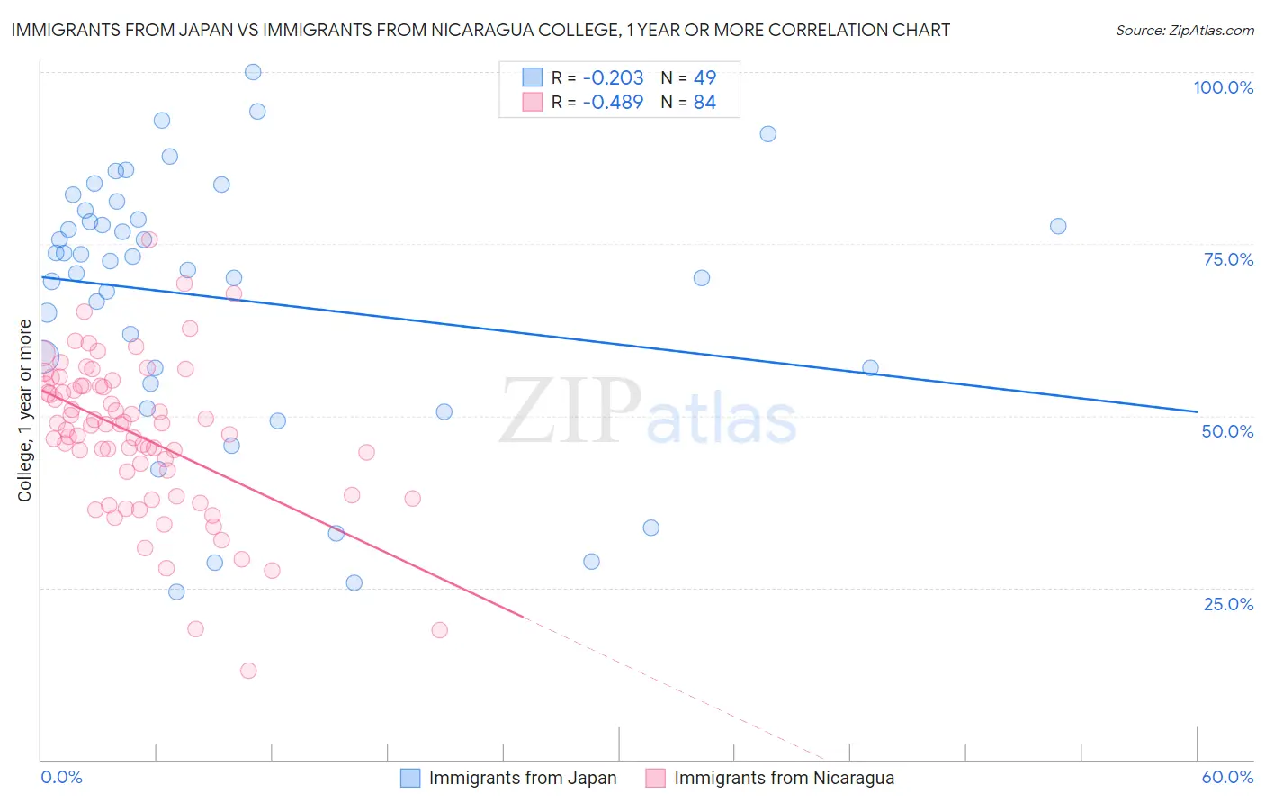 Immigrants from Japan vs Immigrants from Nicaragua College, 1 year or more