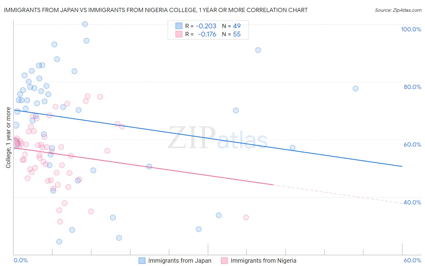 Immigrants from Japan vs Immigrants from Nigeria College, 1 year or more