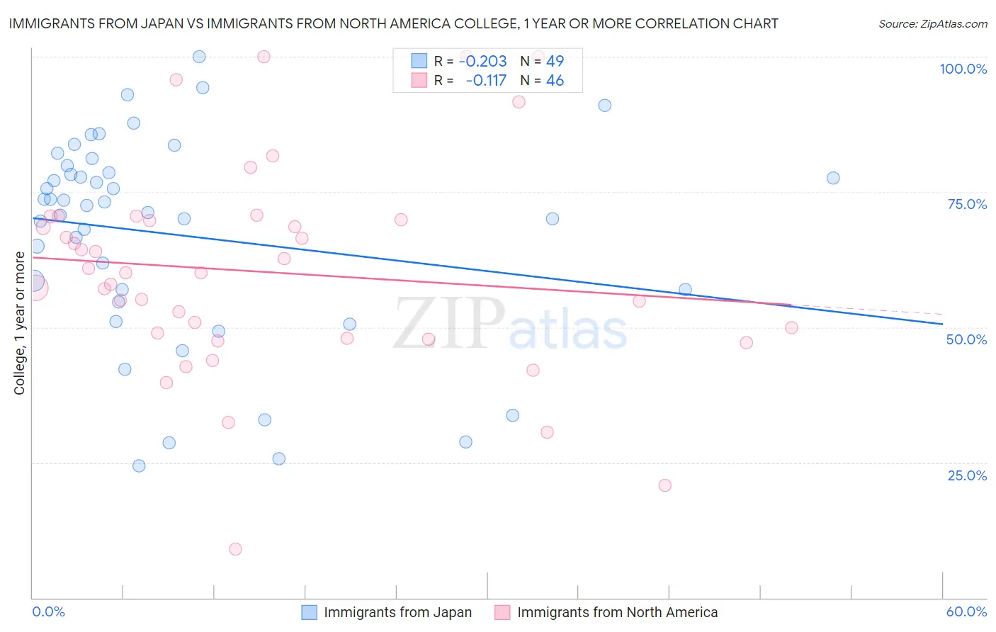 Immigrants from Japan vs Immigrants from North America College, 1 year or more