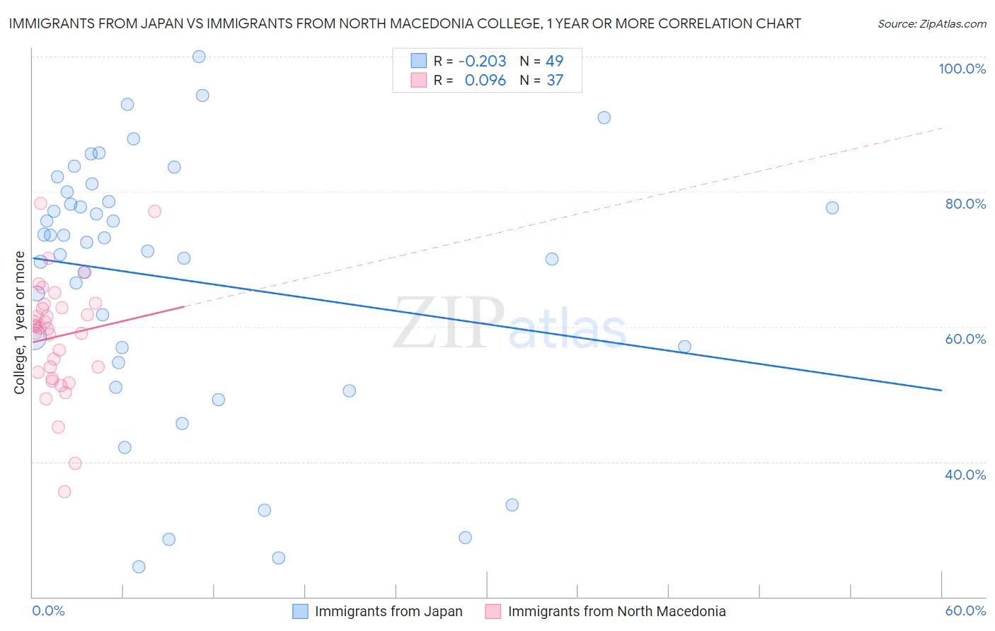 Immigrants from Japan vs Immigrants from North Macedonia College, 1 year or more
