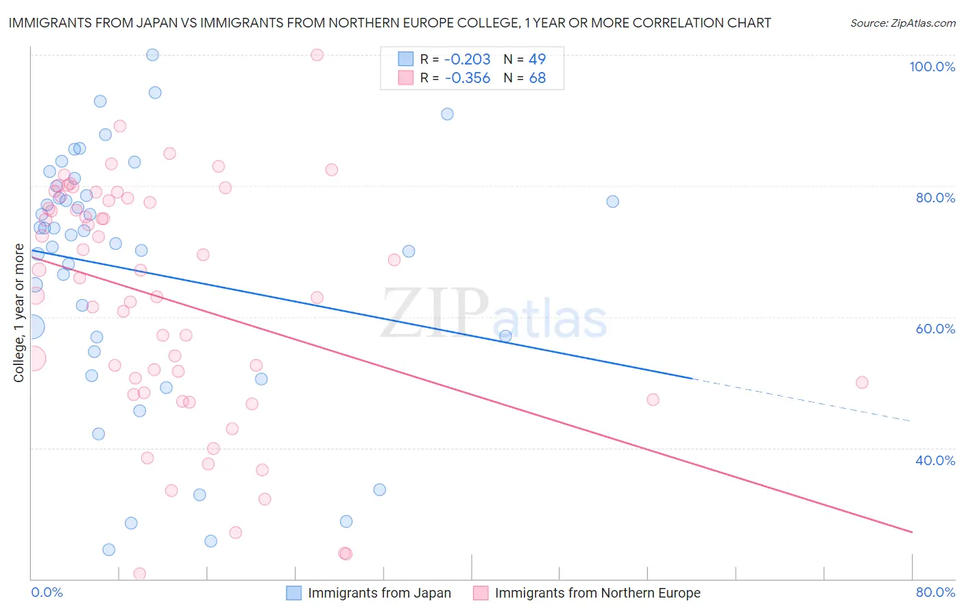 Immigrants from Japan vs Immigrants from Northern Europe College, 1 year or more