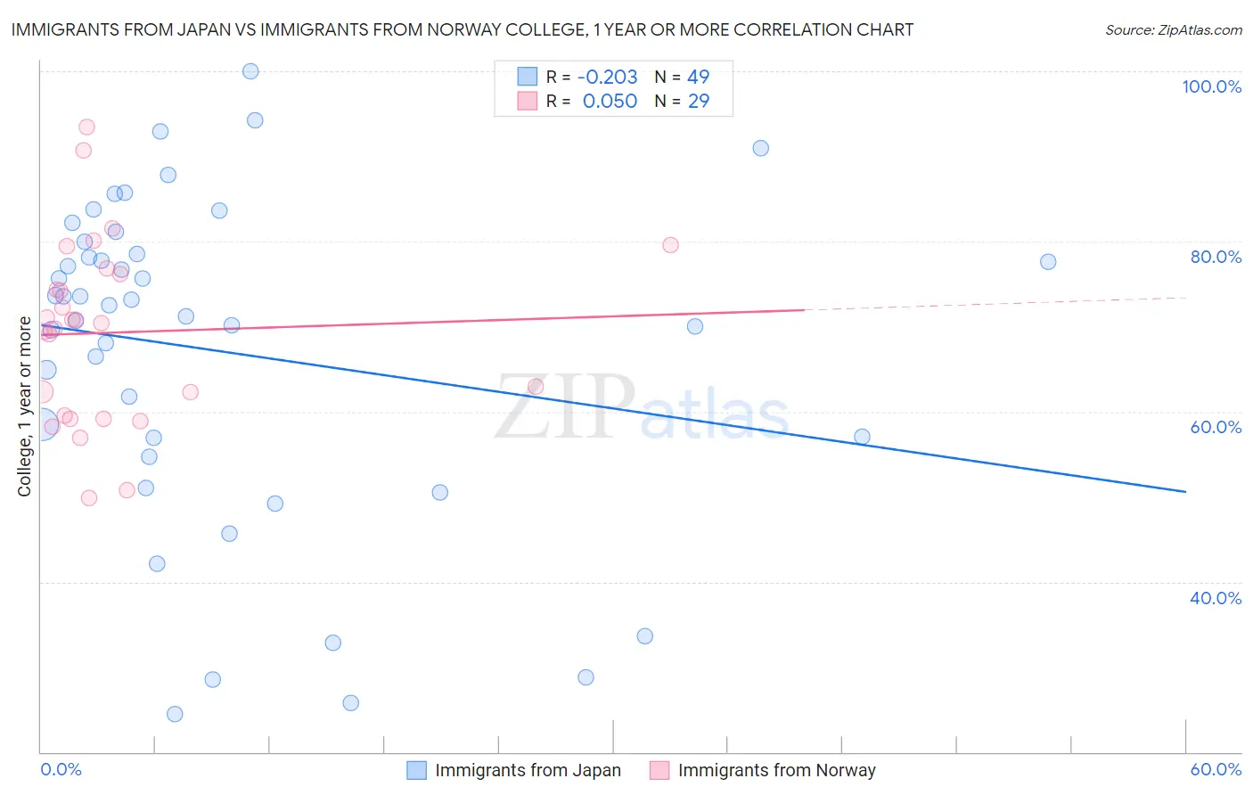 Immigrants from Japan vs Immigrants from Norway College, 1 year or more