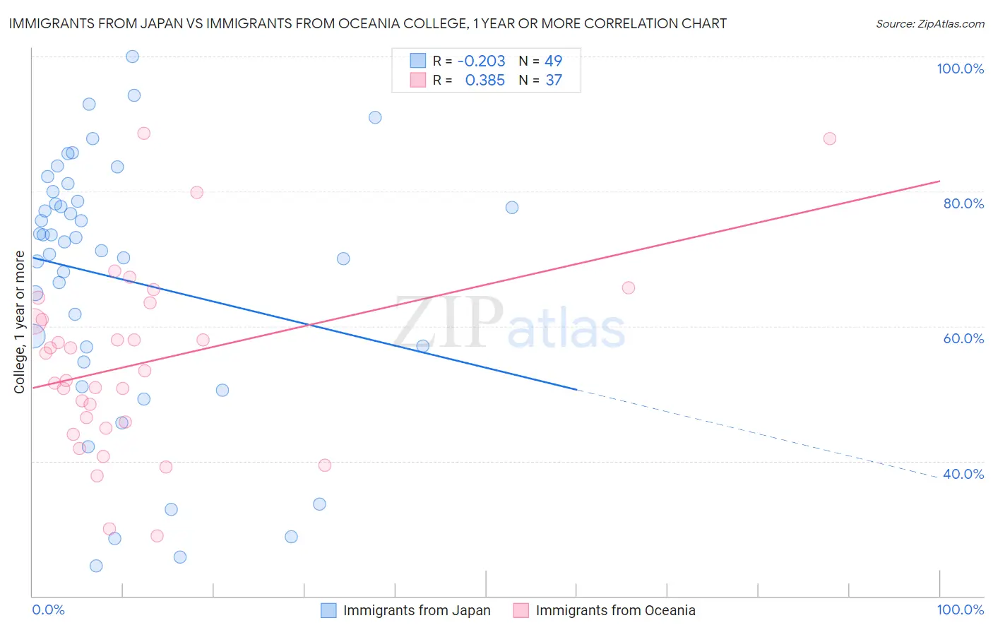 Immigrants from Japan vs Immigrants from Oceania College, 1 year or more