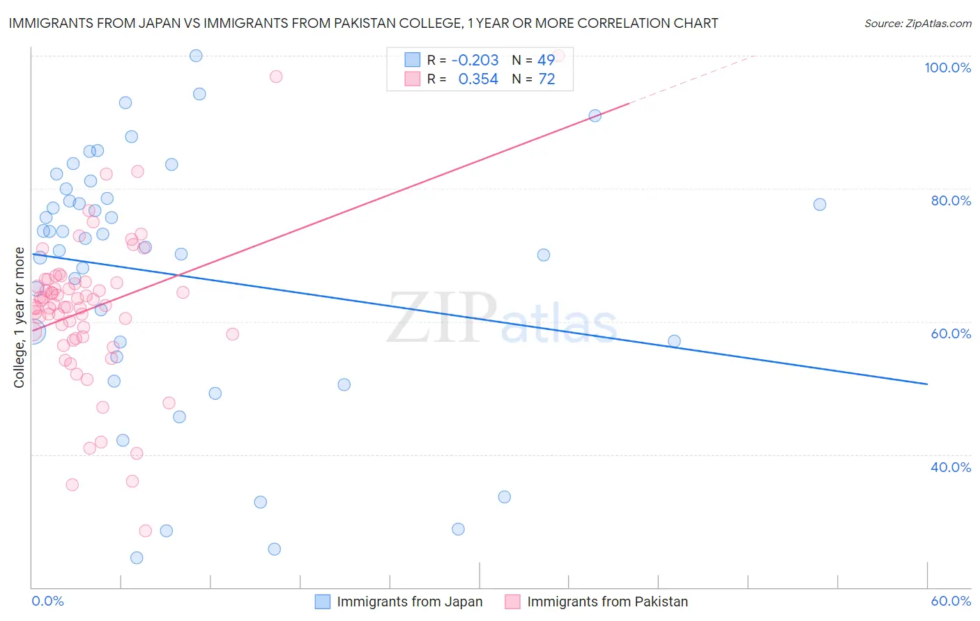 Immigrants from Japan vs Immigrants from Pakistan College, 1 year or more