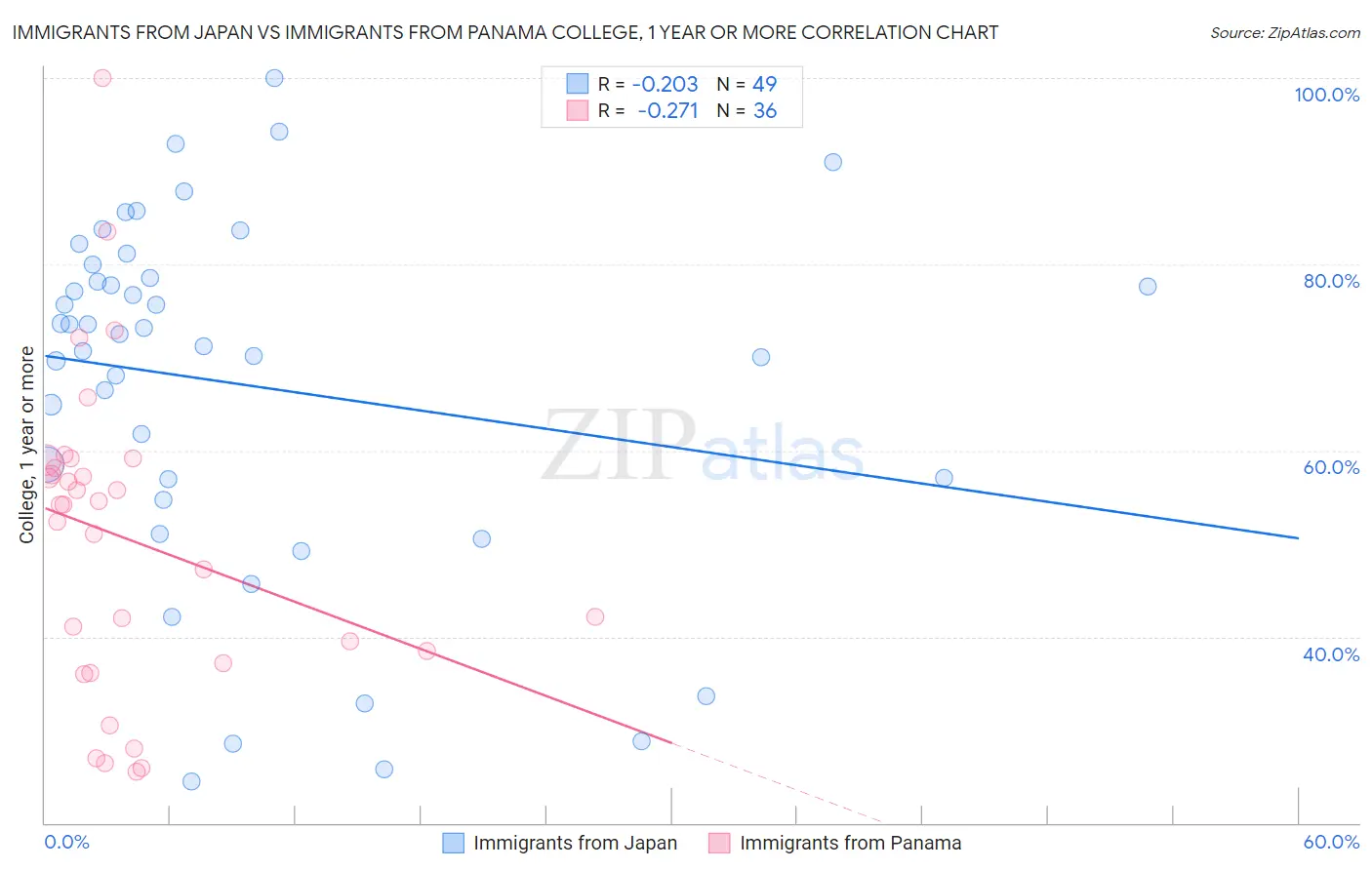 Immigrants from Japan vs Immigrants from Panama College, 1 year or more