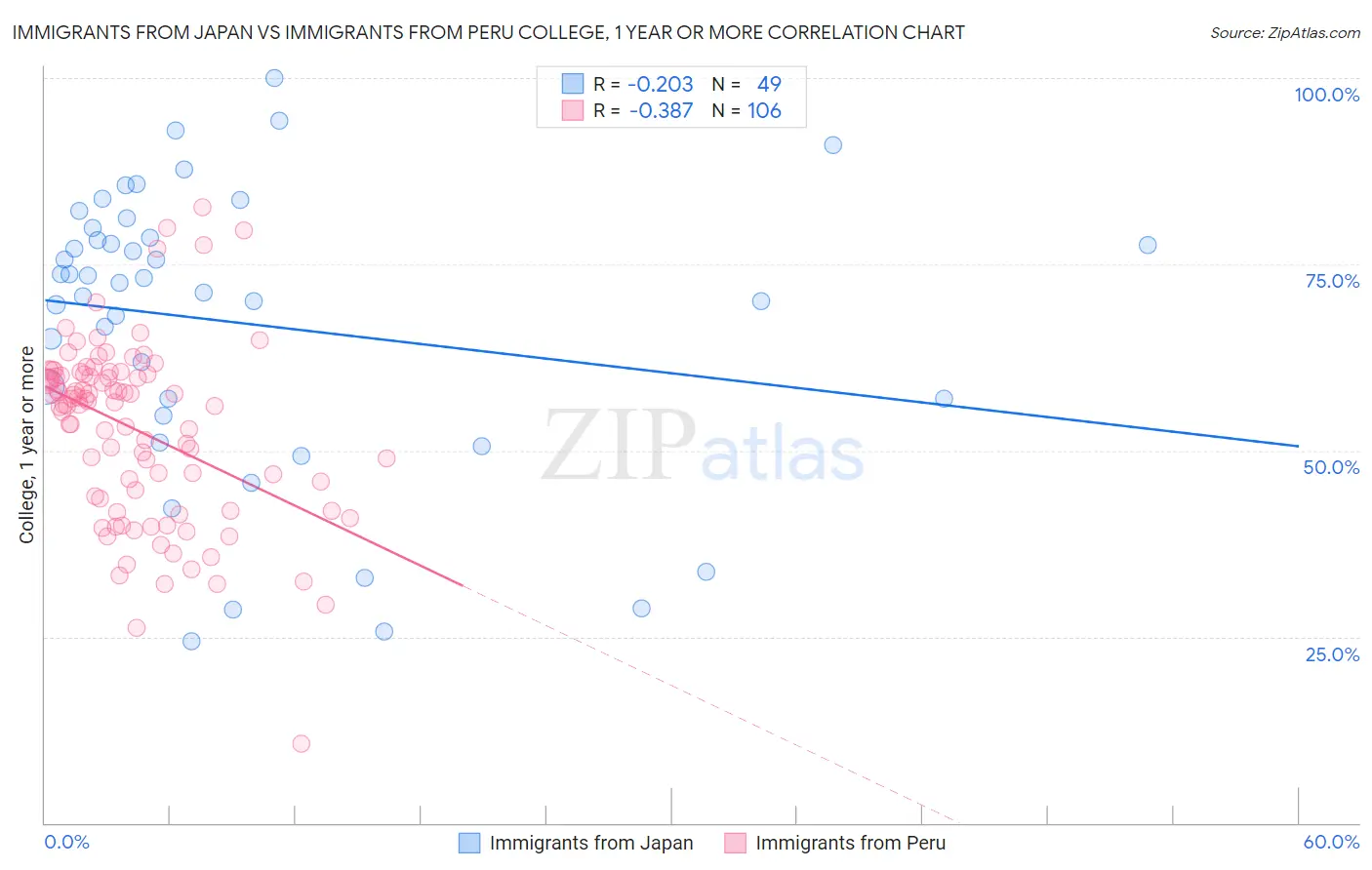 Immigrants from Japan vs Immigrants from Peru College, 1 year or more