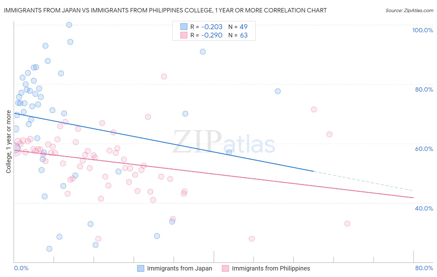 Immigrants from Japan vs Immigrants from Philippines College, 1 year or more