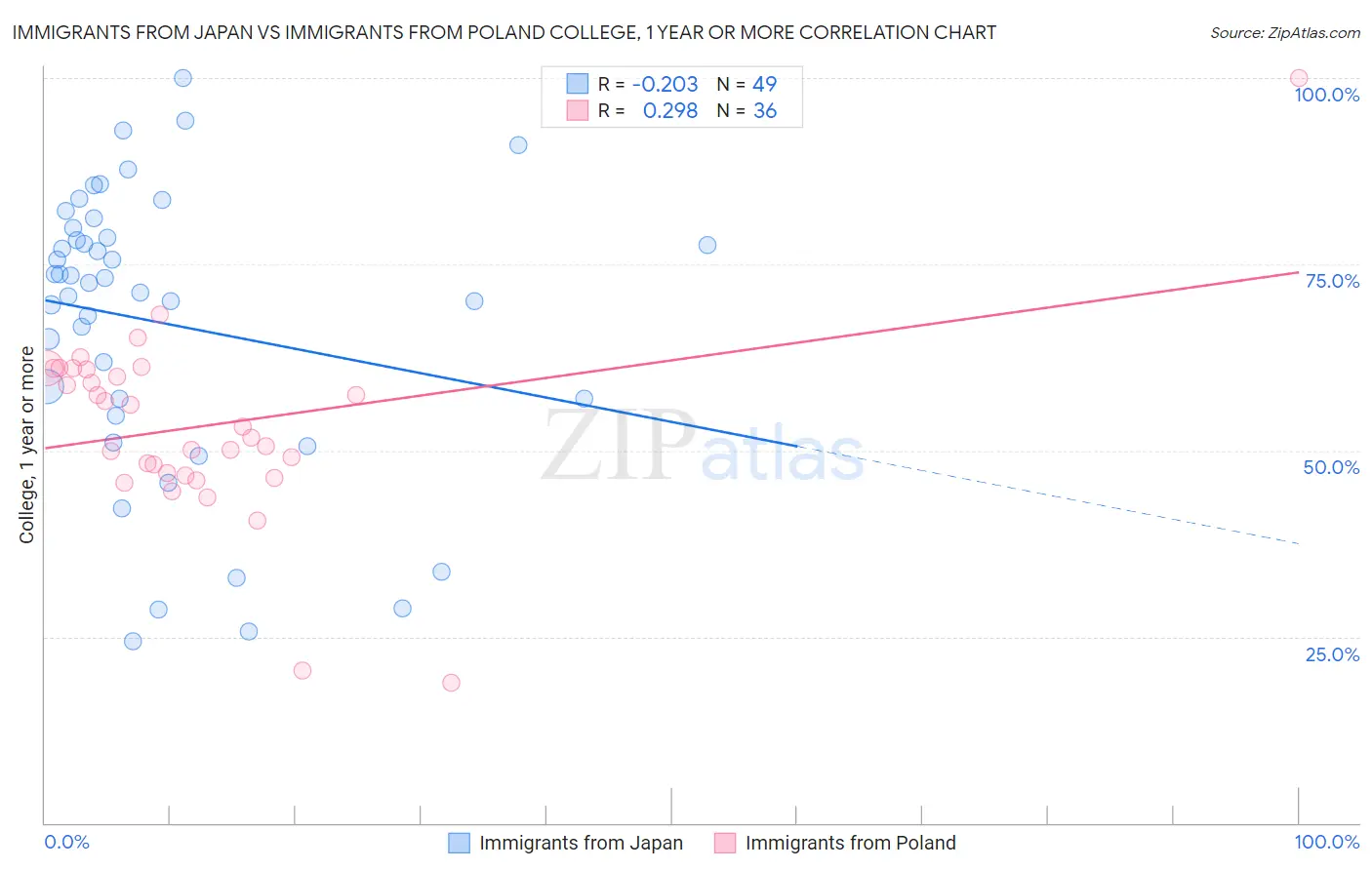 Immigrants from Japan vs Immigrants from Poland College, 1 year or more