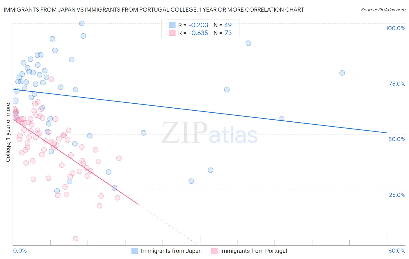 Immigrants from Japan vs Immigrants from Portugal College, 1 year or more