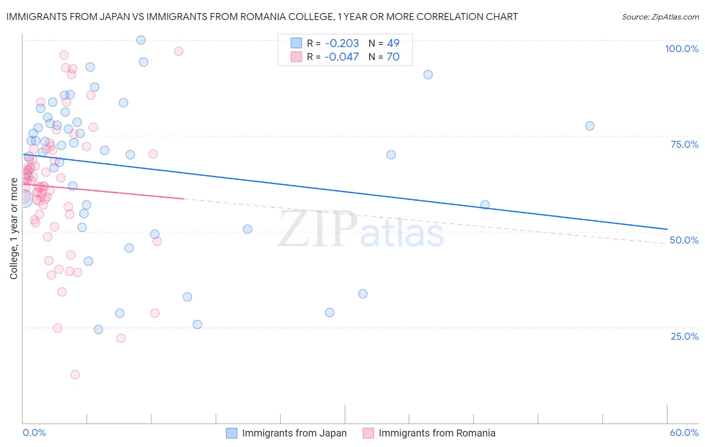 Immigrants from Japan vs Immigrants from Romania College, 1 year or more