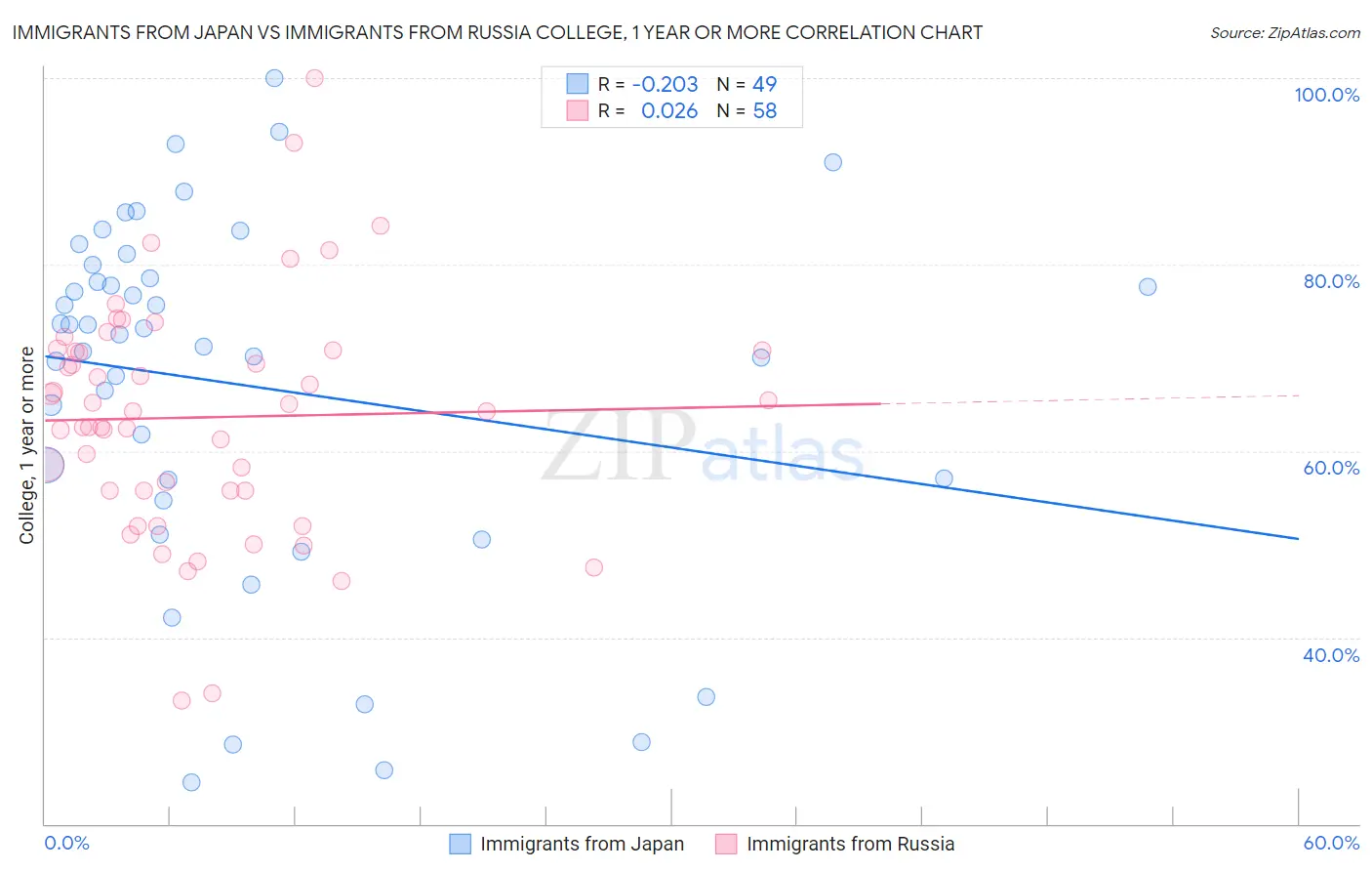 Immigrants from Japan vs Immigrants from Russia College, 1 year or more
