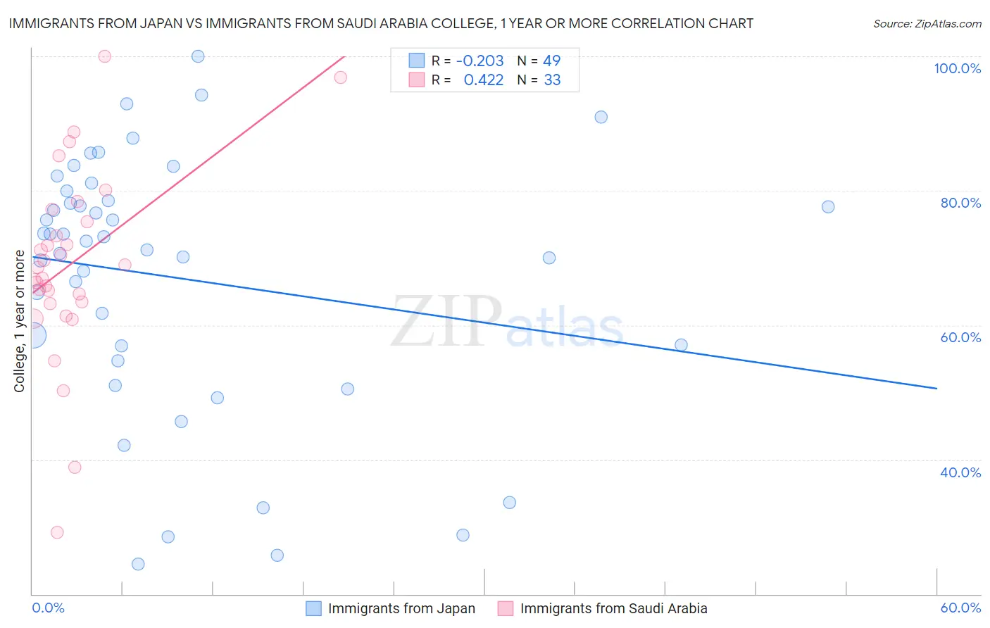 Immigrants from Japan vs Immigrants from Saudi Arabia College, 1 year or more