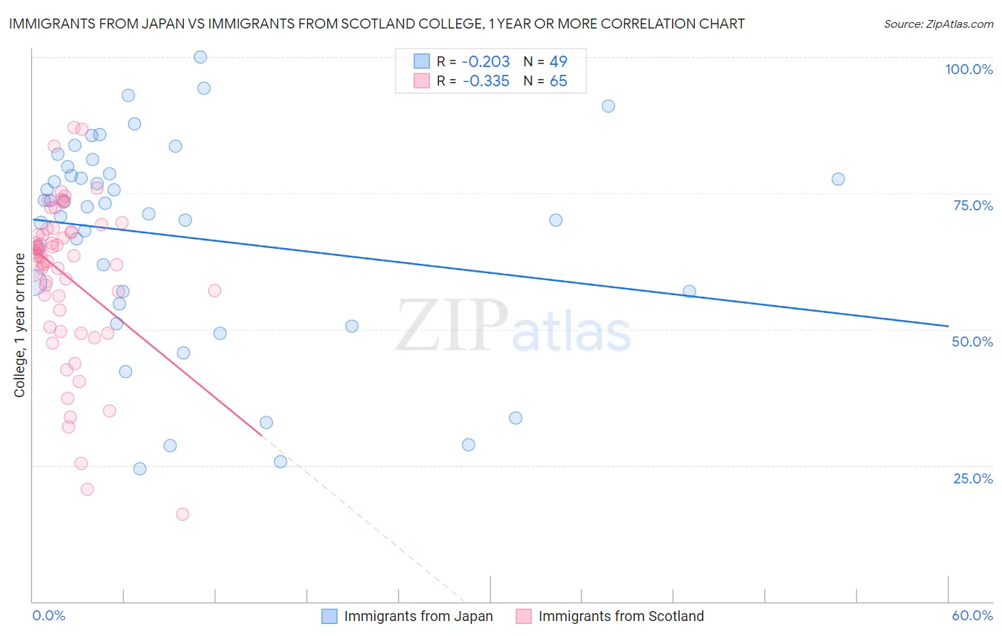 Immigrants from Japan vs Immigrants from Scotland College, 1 year or more