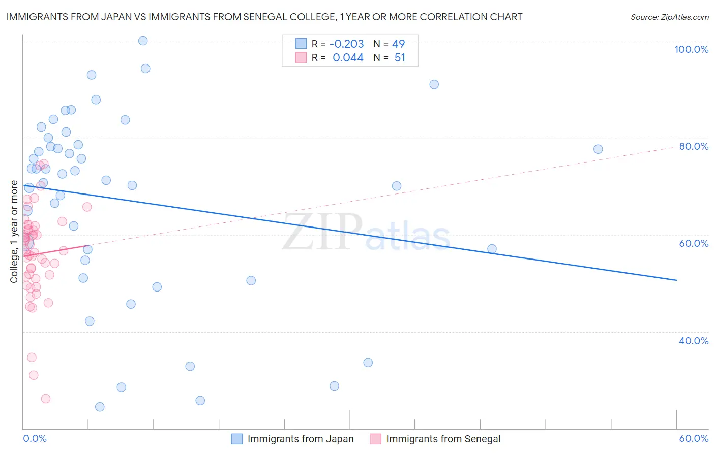 Immigrants from Japan vs Immigrants from Senegal College, 1 year or more