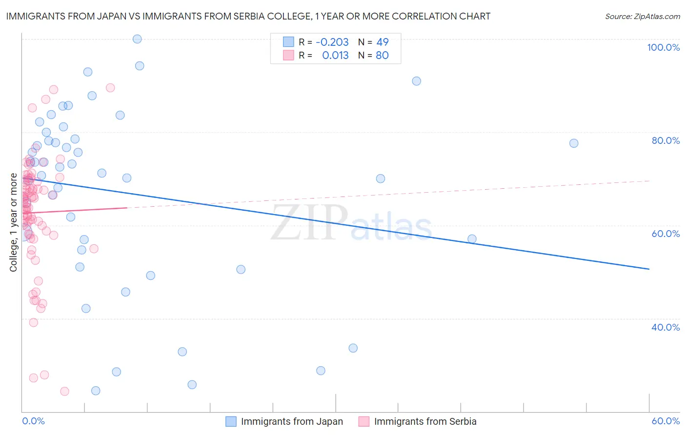 Immigrants from Japan vs Immigrants from Serbia College, 1 year or more