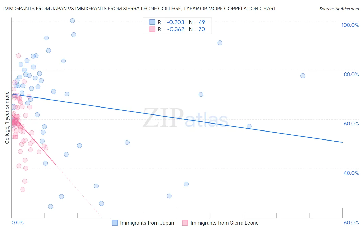 Immigrants from Japan vs Immigrants from Sierra Leone College, 1 year or more