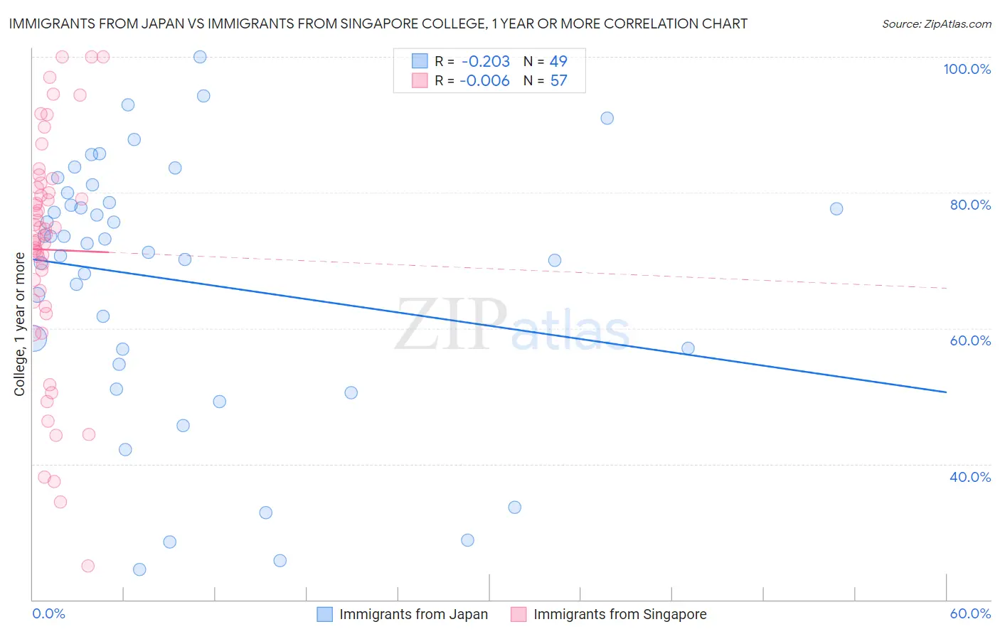 Immigrants from Japan vs Immigrants from Singapore College, 1 year or more