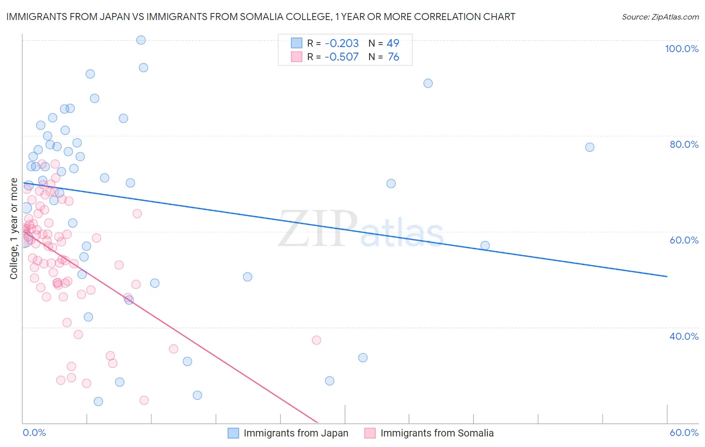 Immigrants from Japan vs Immigrants from Somalia College, 1 year or more