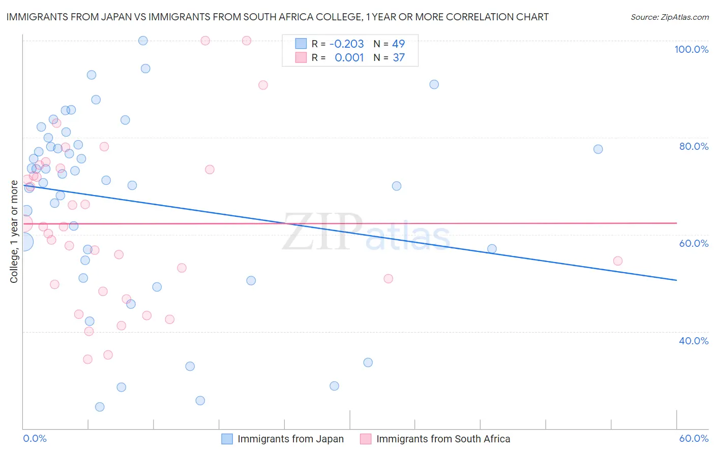 Immigrants from Japan vs Immigrants from South Africa College, 1 year or more