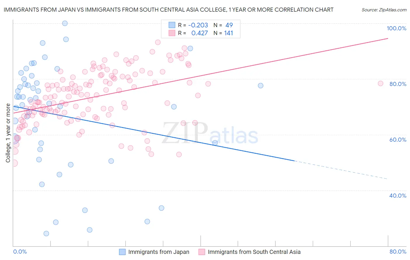 Immigrants from Japan vs Immigrants from South Central Asia College, 1 year or more