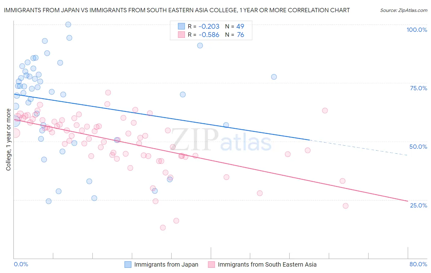 Immigrants from Japan vs Immigrants from South Eastern Asia College, 1 year or more