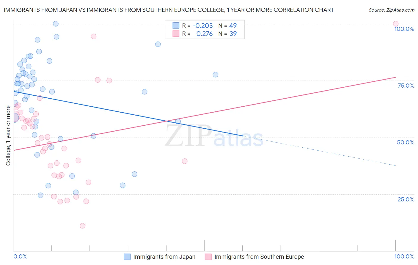Immigrants from Japan vs Immigrants from Southern Europe College, 1 year or more