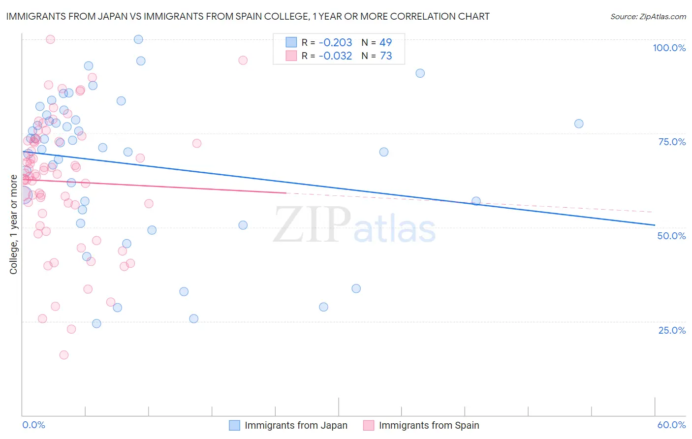 Immigrants from Japan vs Immigrants from Spain College, 1 year or more