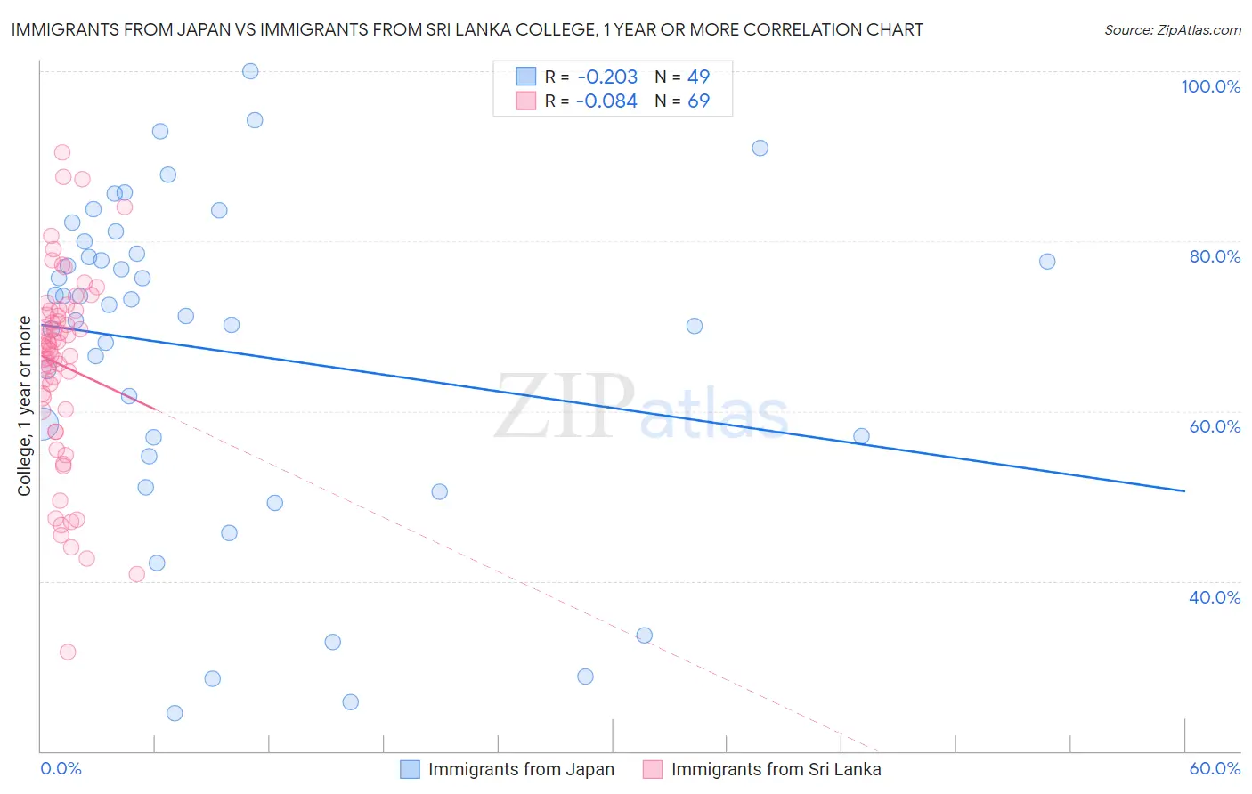 Immigrants from Japan vs Immigrants from Sri Lanka College, 1 year or more