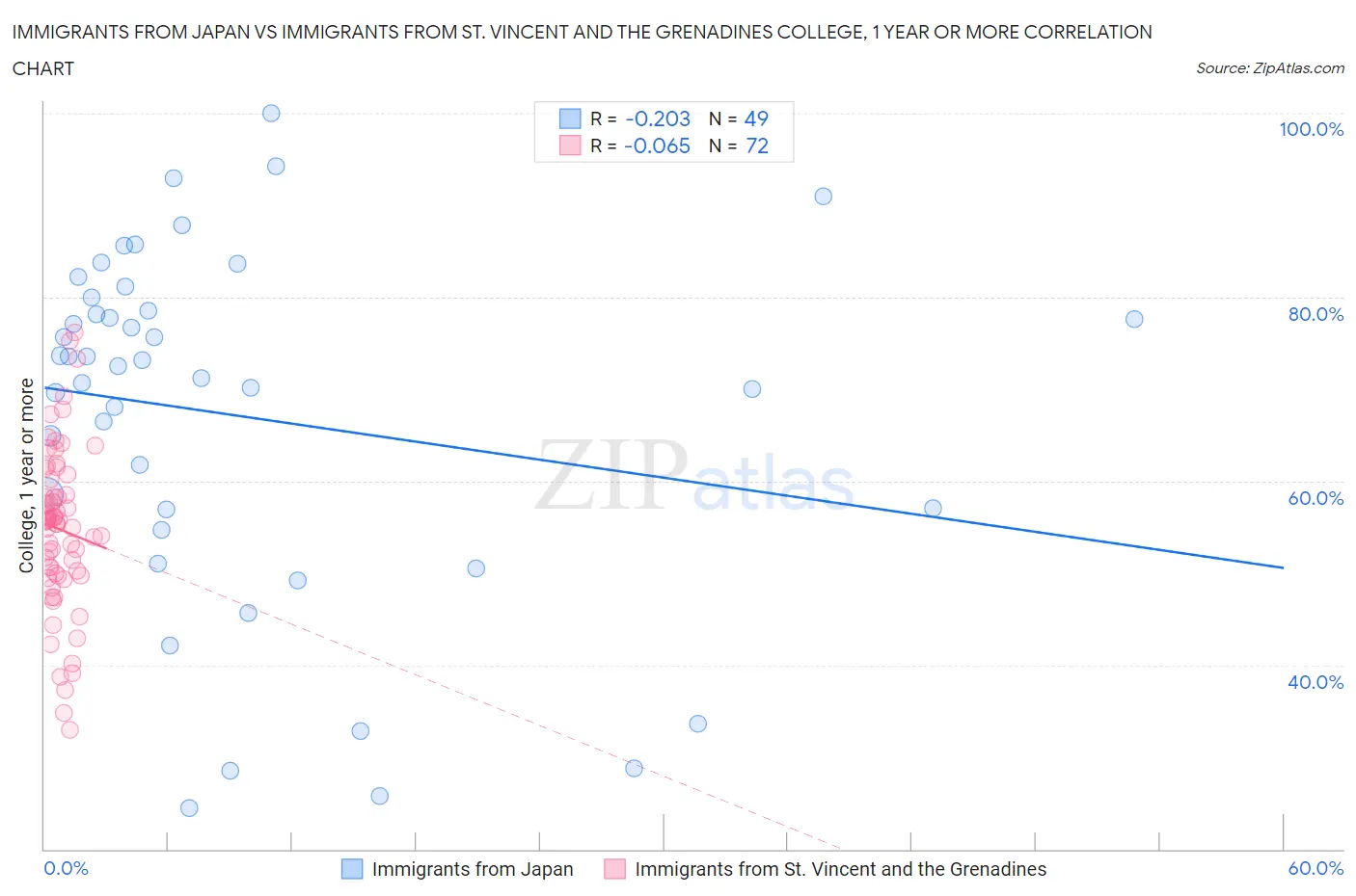 Immigrants from Japan vs Immigrants from St. Vincent and the Grenadines College, 1 year or more