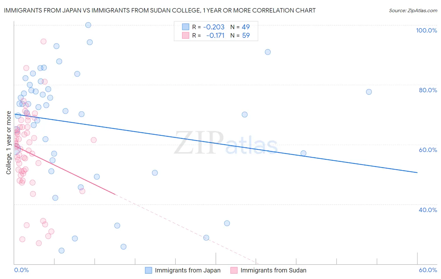 Immigrants from Japan vs Immigrants from Sudan College, 1 year or more