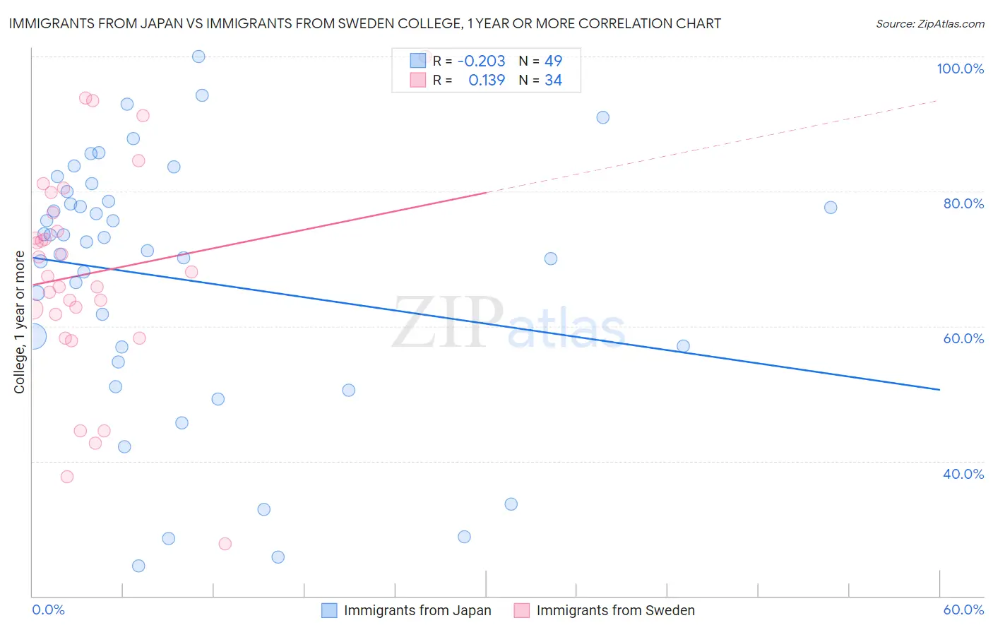Immigrants from Japan vs Immigrants from Sweden College, 1 year or more