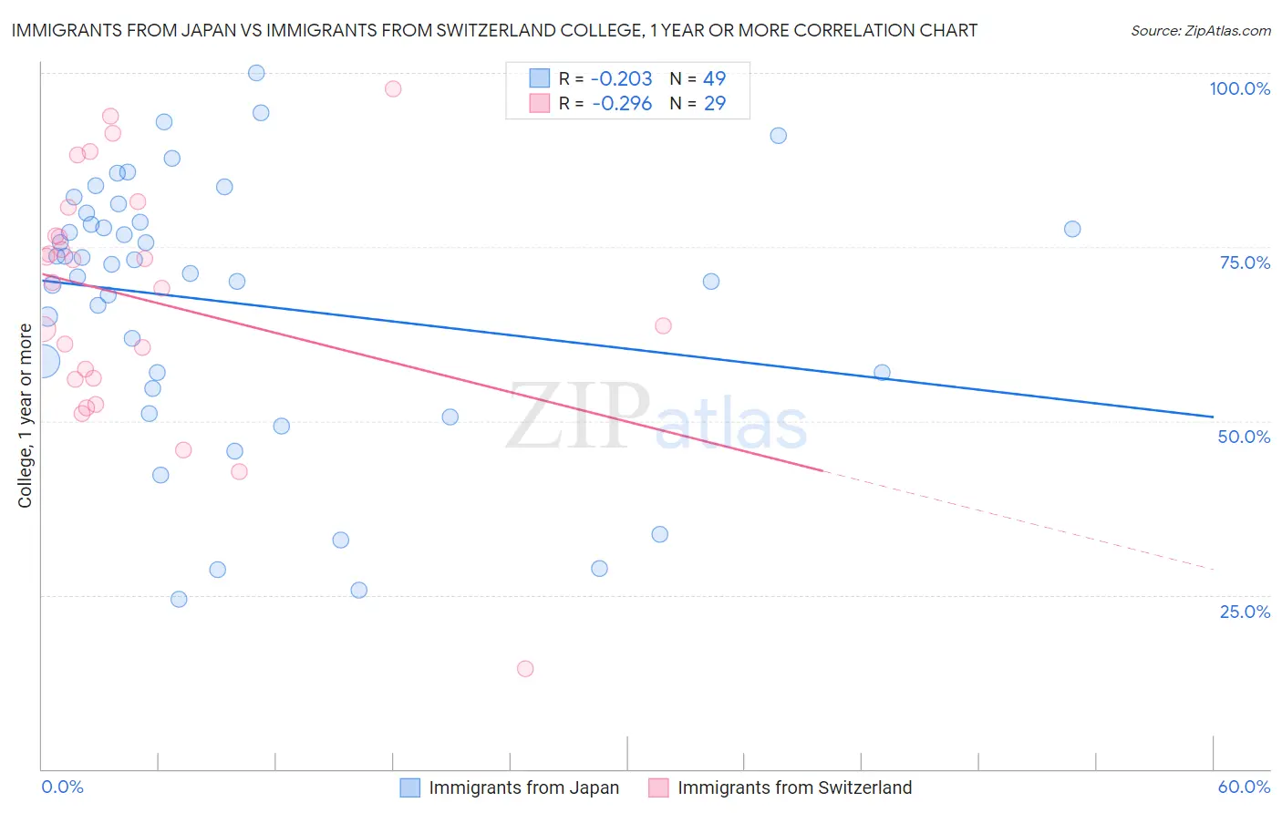 Immigrants from Japan vs Immigrants from Switzerland College, 1 year or more