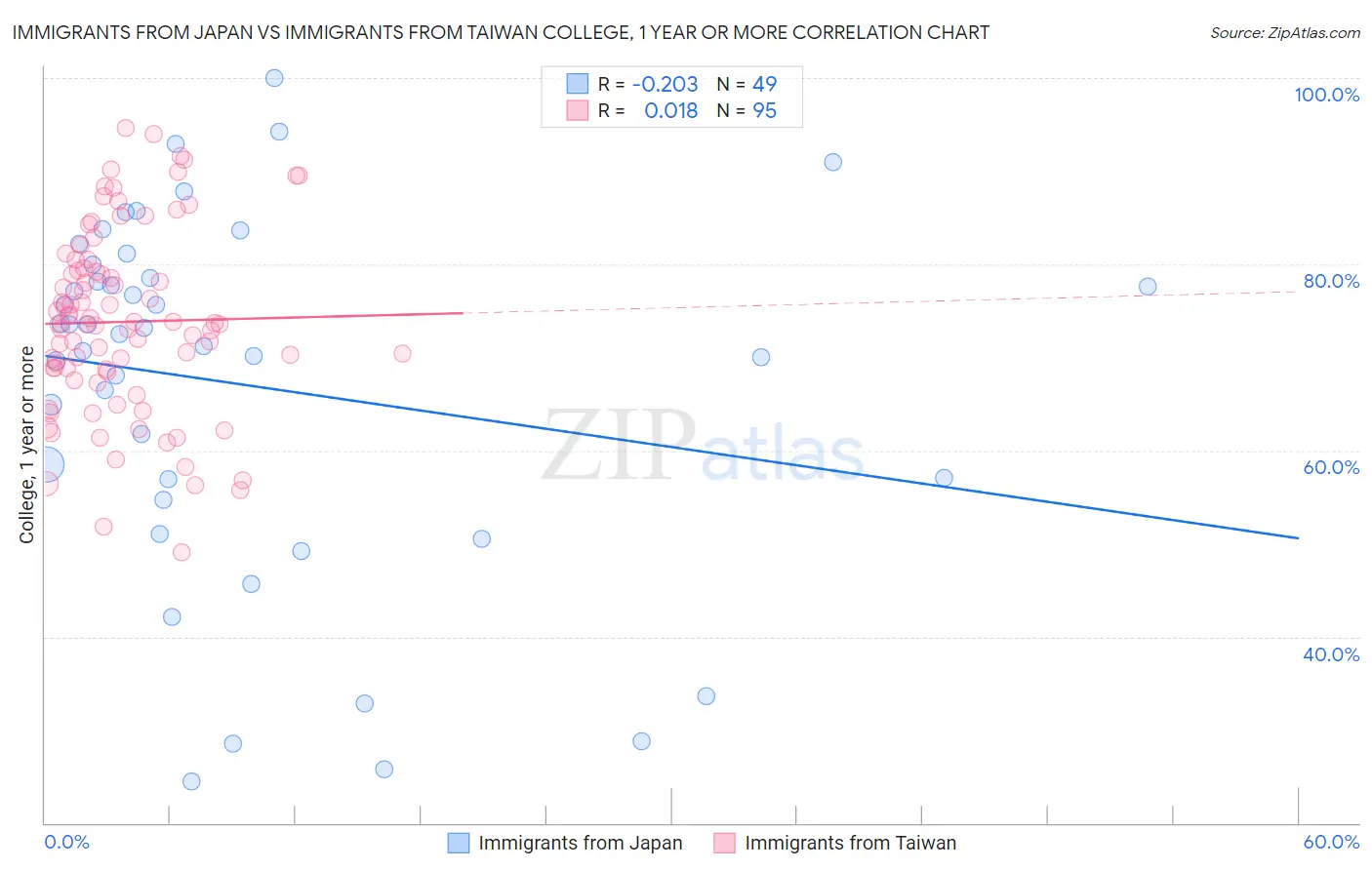 Immigrants from Japan vs Immigrants from Taiwan College, 1 year or more