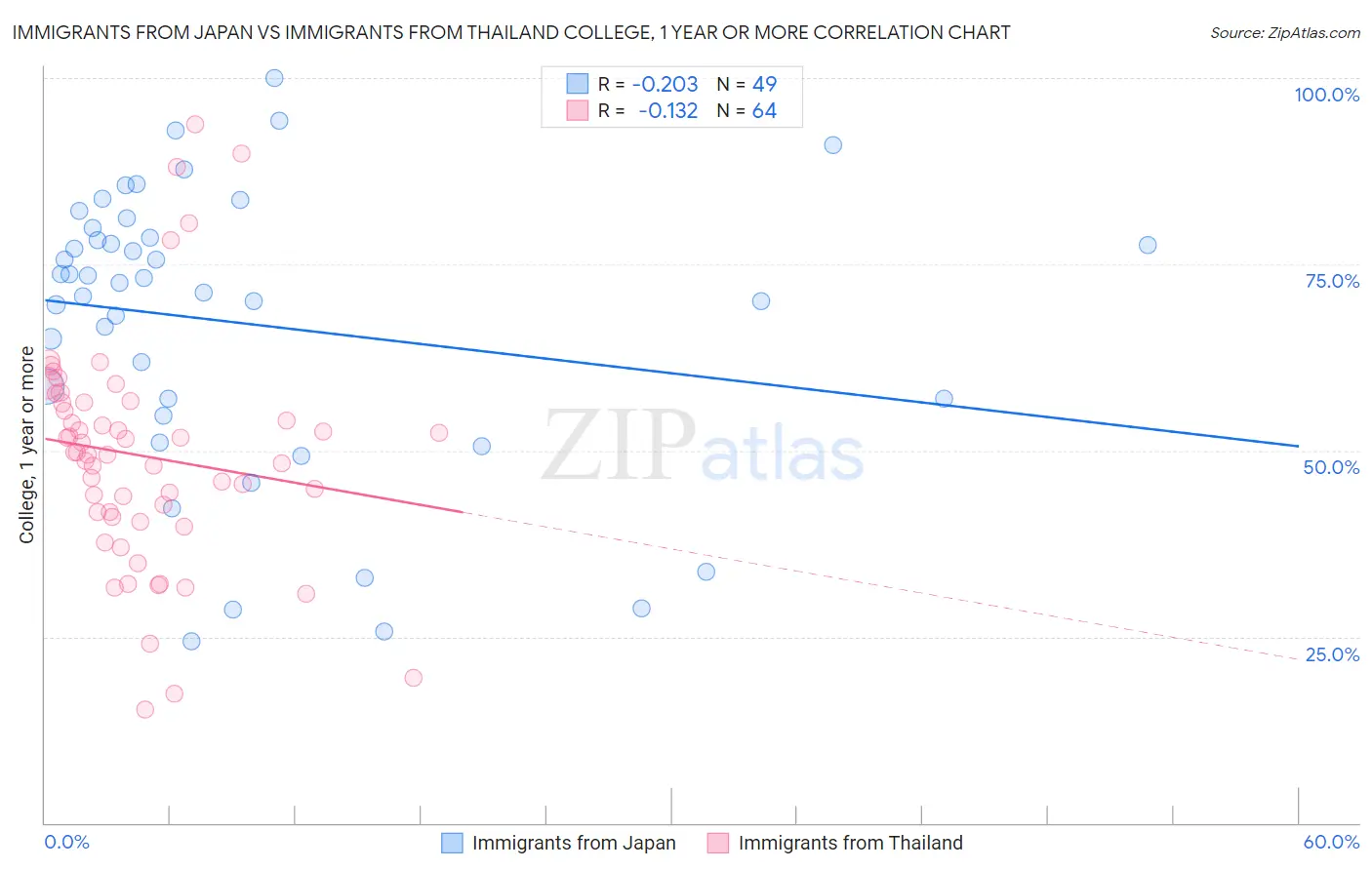 Immigrants from Japan vs Immigrants from Thailand College, 1 year or more