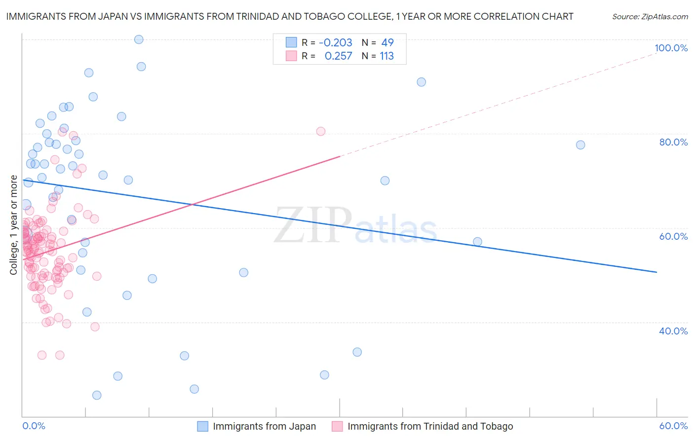 Immigrants from Japan vs Immigrants from Trinidad and Tobago College, 1 year or more