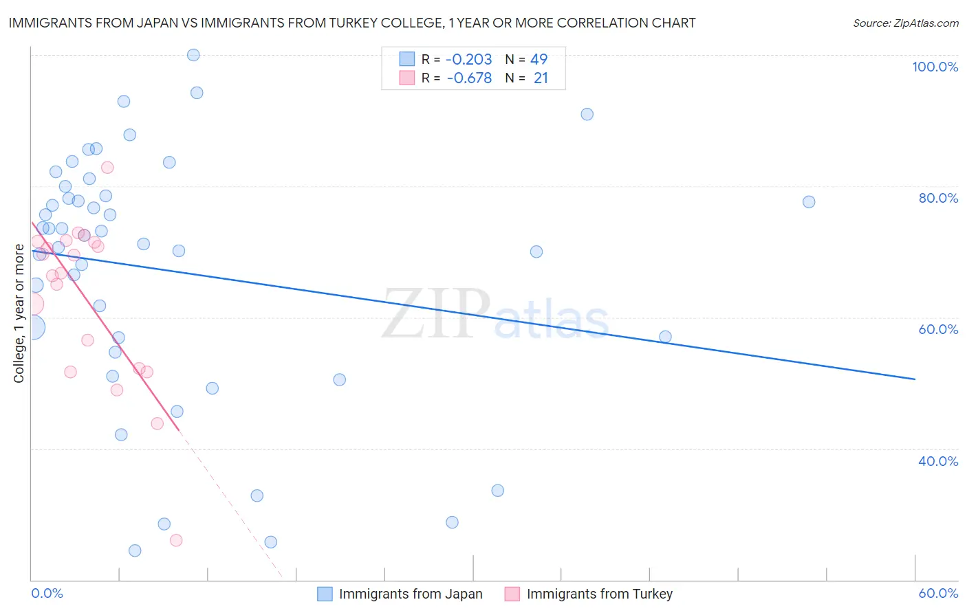 Immigrants from Japan vs Immigrants from Turkey College, 1 year or more