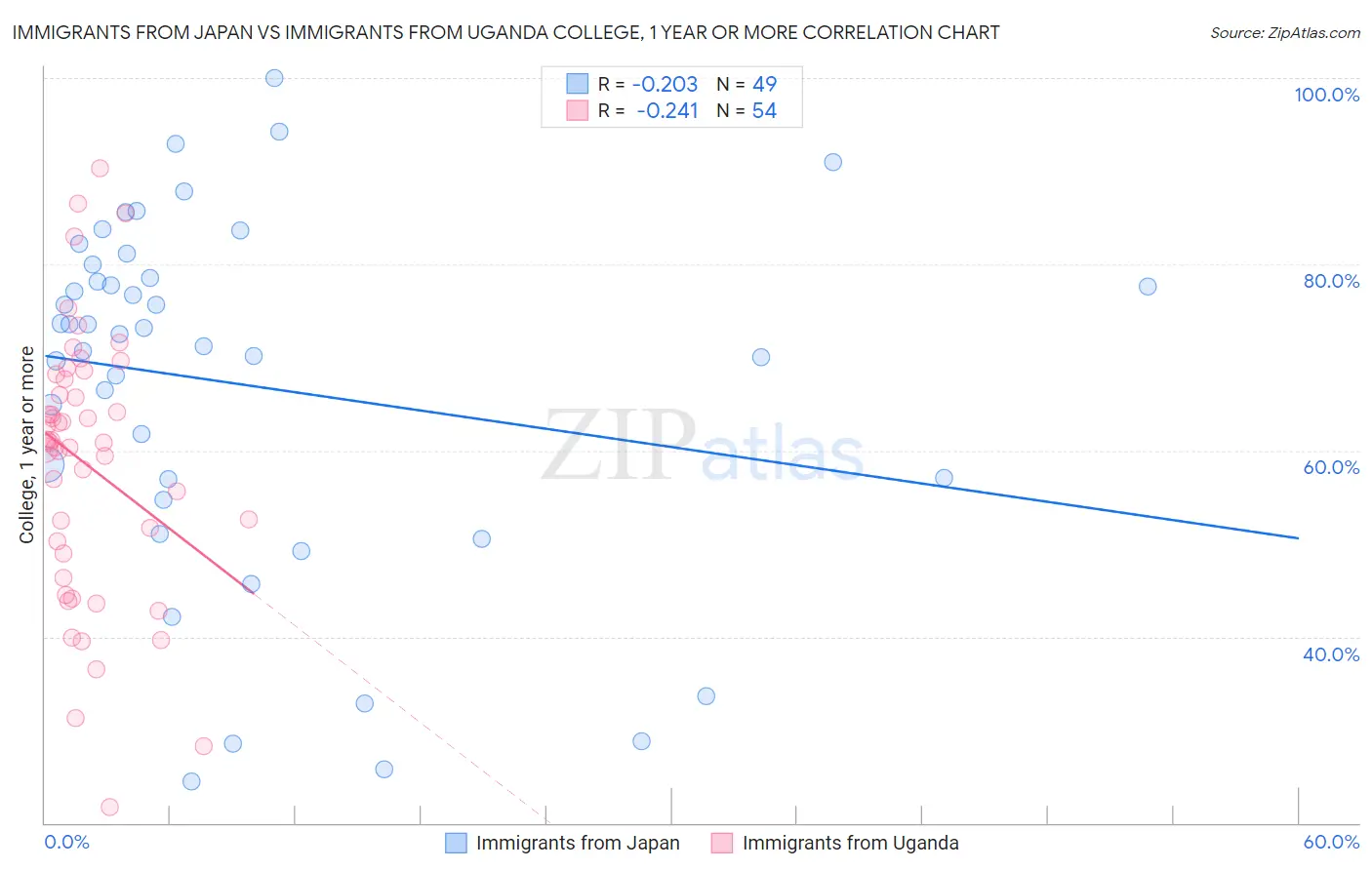 Immigrants from Japan vs Immigrants from Uganda College, 1 year or more