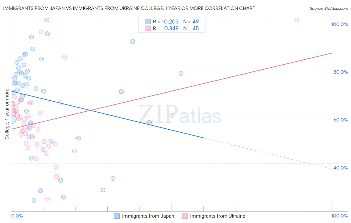 Immigrants from Japan vs Immigrants from Ukraine College, 1 year or more